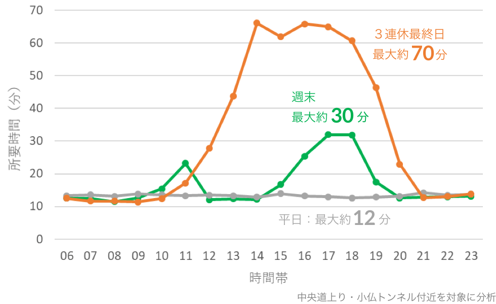 所要時間分析