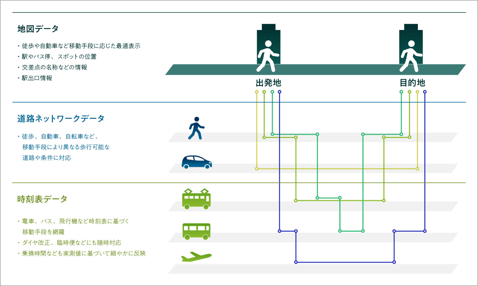 経路探索技術