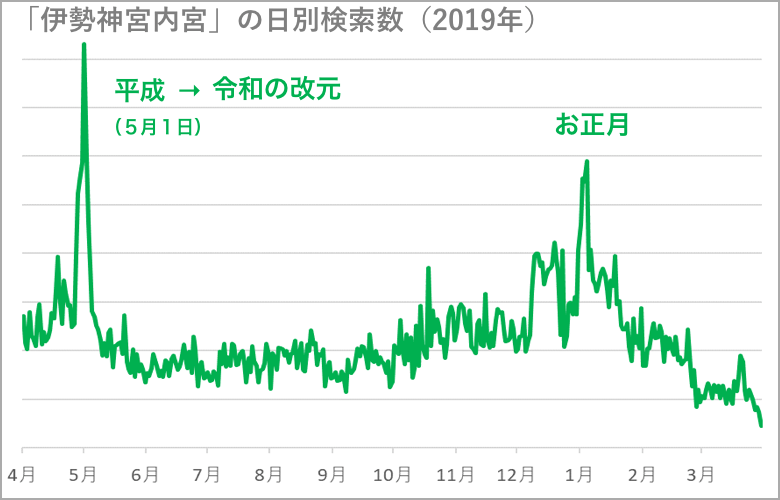 季節別の検索数分析