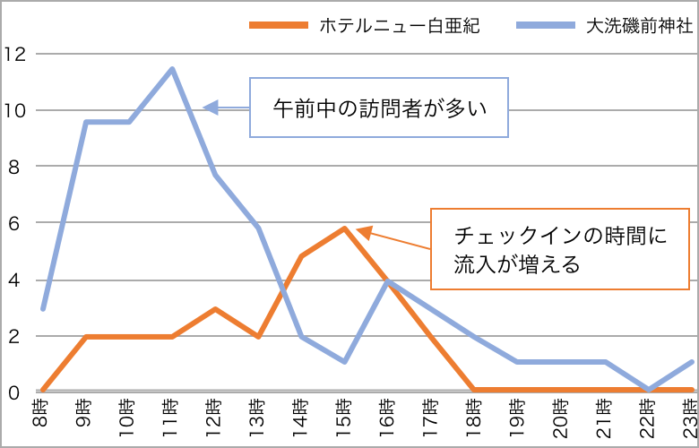 時間帯別分析