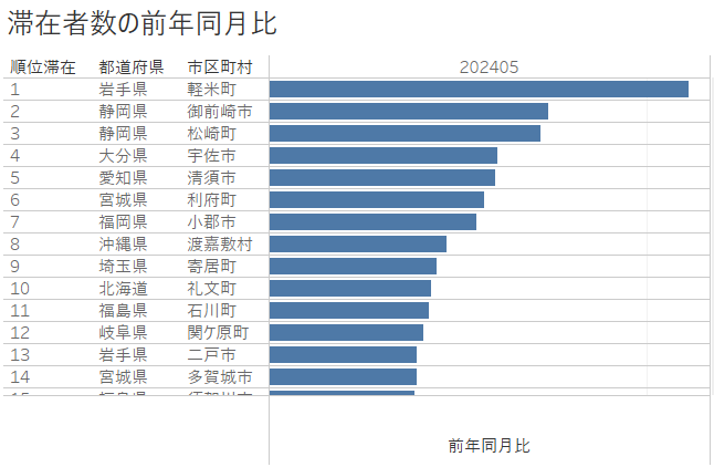 市区町村伸び率ランキング