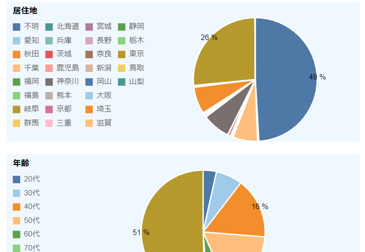 属性集計