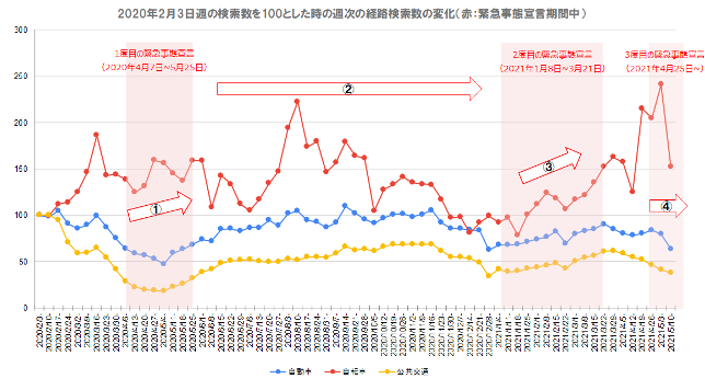 図1_経路検索数の変化（交通手段別）.png