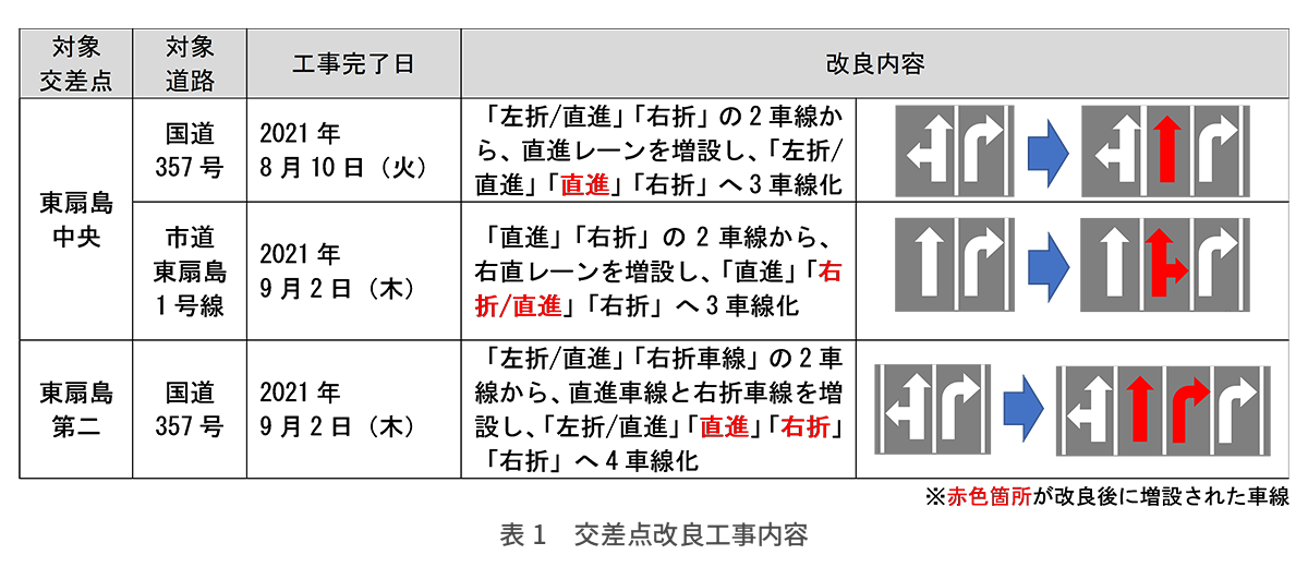 国道357号川崎市東扇島地区交差点改良に伴う交通効果分析を発表_1.png