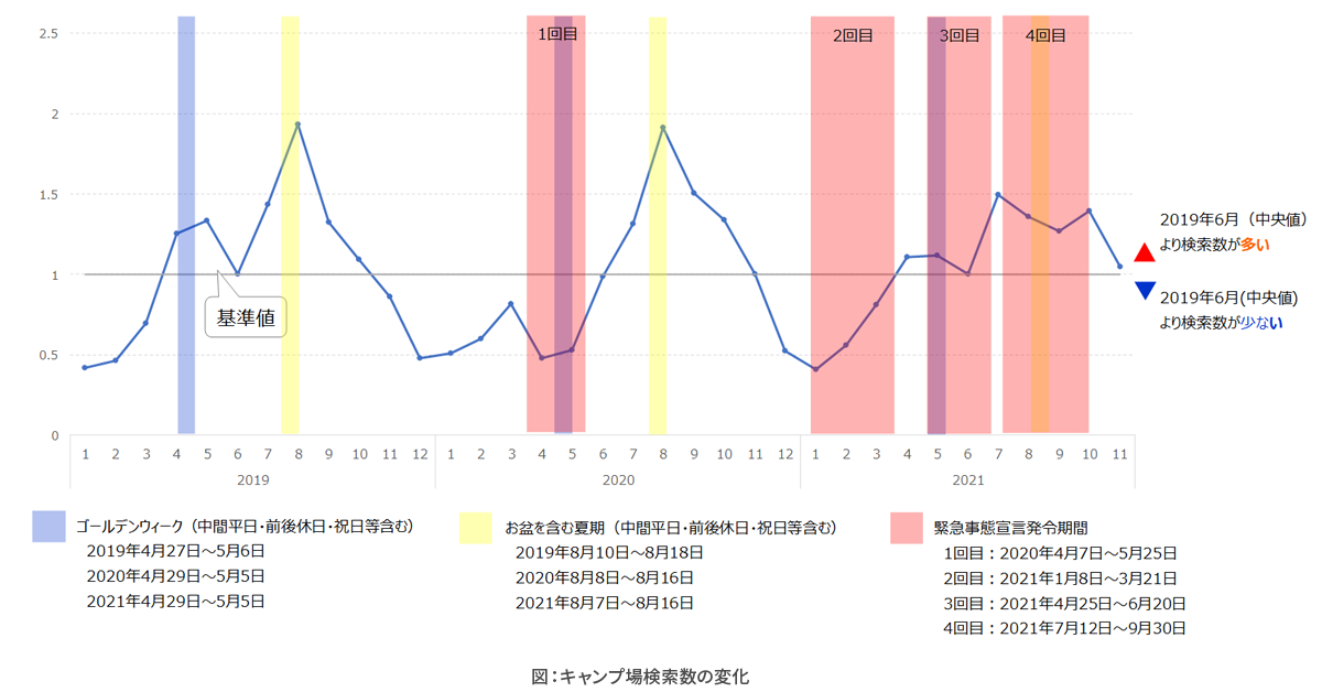 コロナ禍におけるキャンプ場検索の変化を分析_1.png