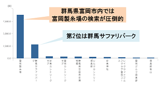 目的地検索数ランキング（棒グラフ）