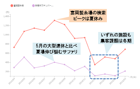 月別検索回数の推移（折れ線グラフ）